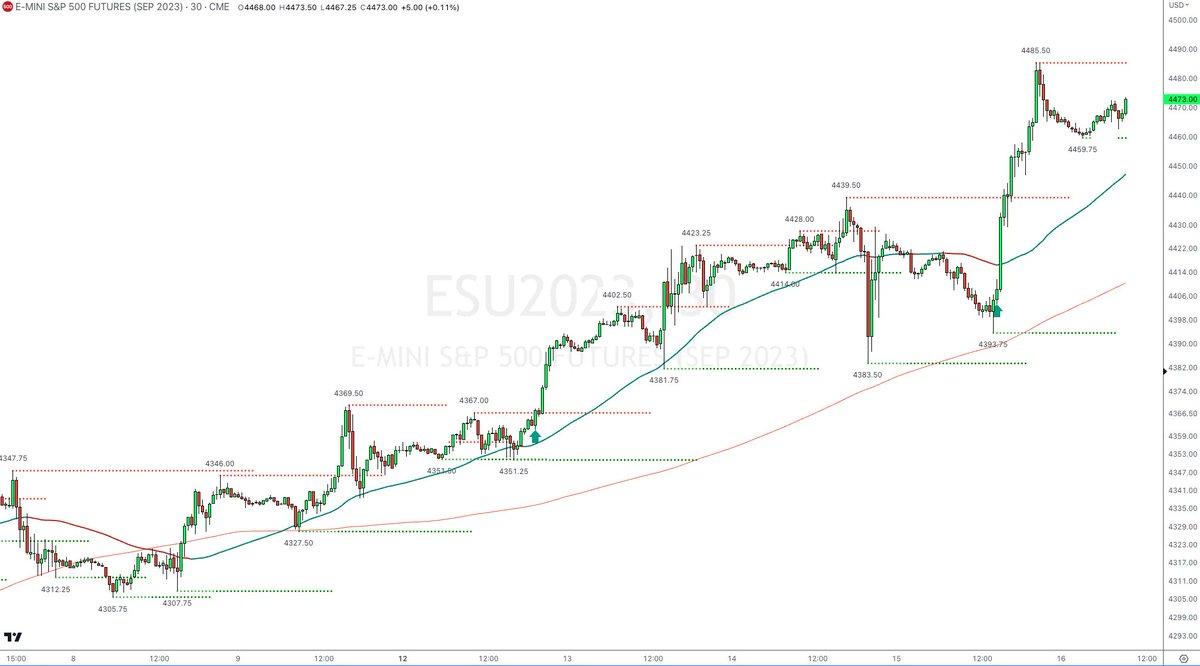 DynamicTrader's tweet image. Continuing to add to our ES trade.

==
#trendtrading #stock trading #followthetrend