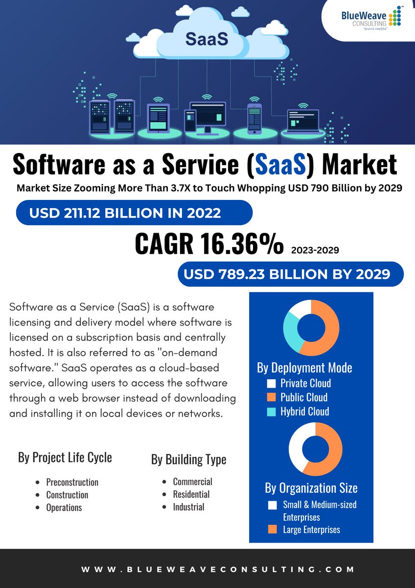 BlueweaveC's tweet image. Global #software_as_a_service (#SaaS) market is flourishing because the increasing #scalability and #flexibility of #SaaS_solutions enable companies to #quickly adapt to changing #business needs and #environment, 

 @ lnkd.in/dXsWAU8S

@Alphabet
@amazon
@Microsoft 
@IBM