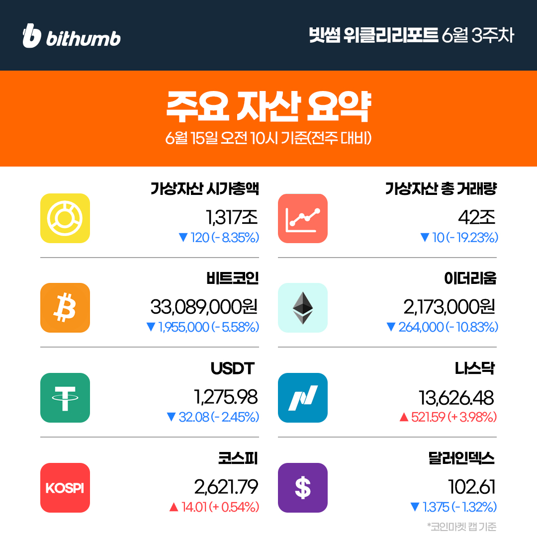 6월 3주차 빗썸 위클리리포트] 💡 주간에 가장 핫했던 기사 매파적 금리 동결, 시장의 관심은 7월 FOMC로 비트코인 $BTC 🔗  이번 주 주목해야 할 프로젝트 폴리곤 $MATIC ⭐️ 빗썸에 새롭게 추가된 가상자산 커브 $
