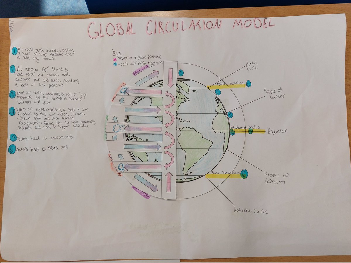 mhsgeog's tweet photo. Higher Environmental Science have  created these fantastic 3D models to describe and explain the global circulation of heat around our world. #Atmosphere #TricellularModel https://t.co/pnob6tAs26
