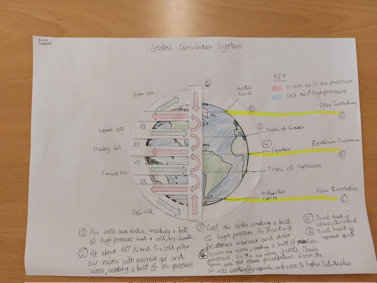 mhsgeog's tweet photo. Higher Environmental Science have  created these fantastic 3D models to describe and explain the global circulation of heat around our world. #Atmosphere #TricellularModel https://t.co/pnob6tAs26