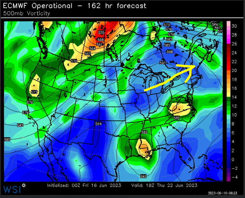 Folks, for the first time in what feels like forever, there are signs of a pattern change next week. Heat and sunshine building into the Northeast :)