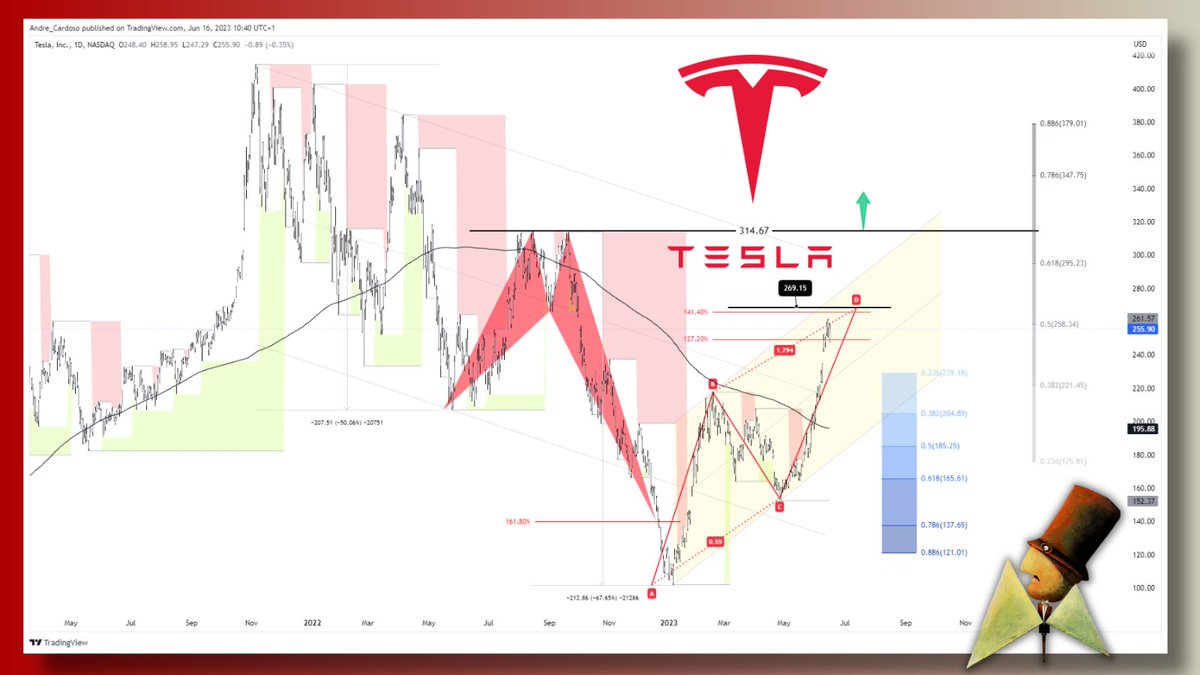 Trading_Jazz's tweet photo. $TSLA #Stock Daily || Weekly
#tradingpatterns #tradinstrategy #Tesla https://t.co/kGBragpGt7