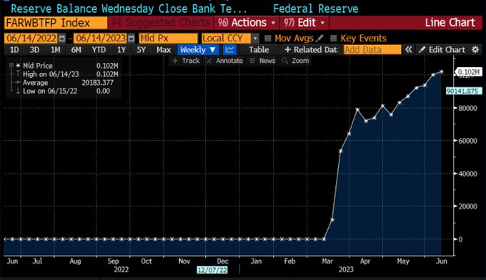 'The fear of a US banking crisis has faded, but concerns persist as some firms face distress. Money lent under the Fed's emergency lending facility rose for a sixth week, exceeding $100 billion.'
💼 #FOMC #Fed #DecisionTime #CPI #Powell #FederalReserve