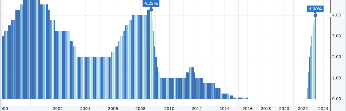 Avrupa Merkez Bankası (ECB) faizleri beklenildiği gibi 25 baz puan artırarak %3.75'ten %4.00'e çıkardı.  

Böylelikle Ekim 2008'den bu yana en yüksek faiz görülmüş oldu.   

ECB son 8 toplantıdır faiz artırıyor.

#forex #dolar #NASDAQ #gbpusd #USDCAD #BORSA