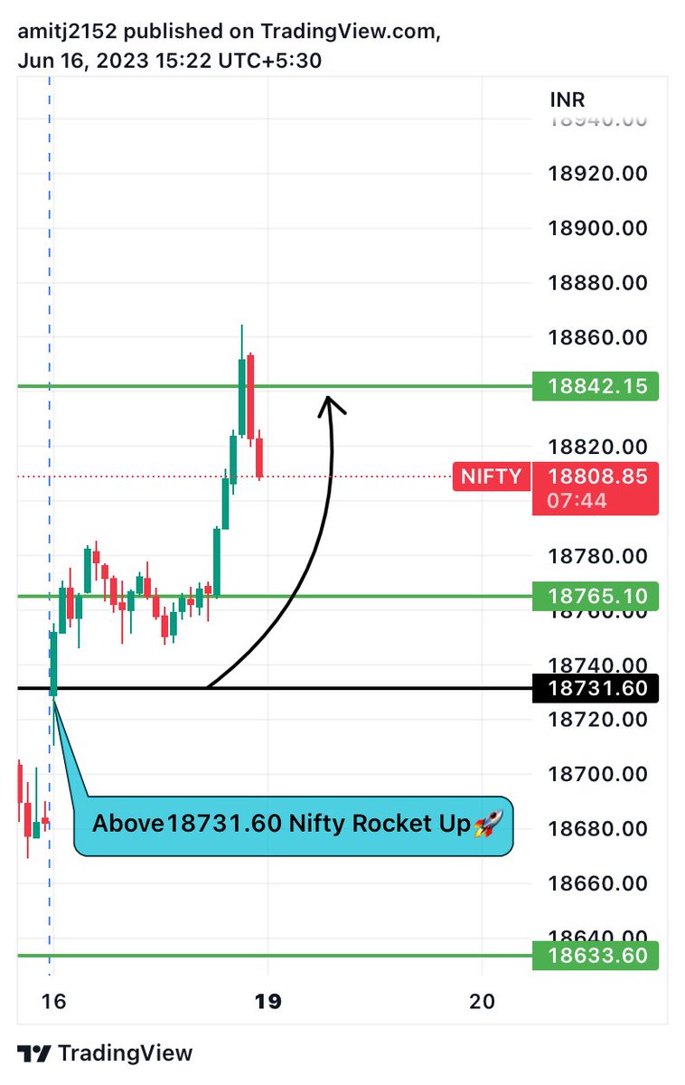 Nifty (16/6/23)

Result:- Nifty Going To The Space🚀🚀

🤑🤑🤑

#StockMarket #Nifty50 #SGXNIFTY #stocks #stockstowatch #options  #Optiontrading #trading #forex #StockMarketindia #banknifty #VerifiedBySensibull #NFT #stockmarkets #stocktobuy