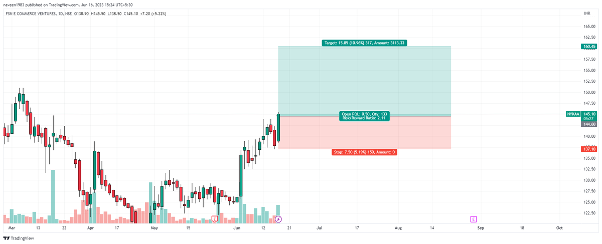 NadhineViews's tweet photo. #StockMarket #Nifty #investing #banknifty #priceaction #SwingTrading #nykaa https://t.co/GbtfYXw4As