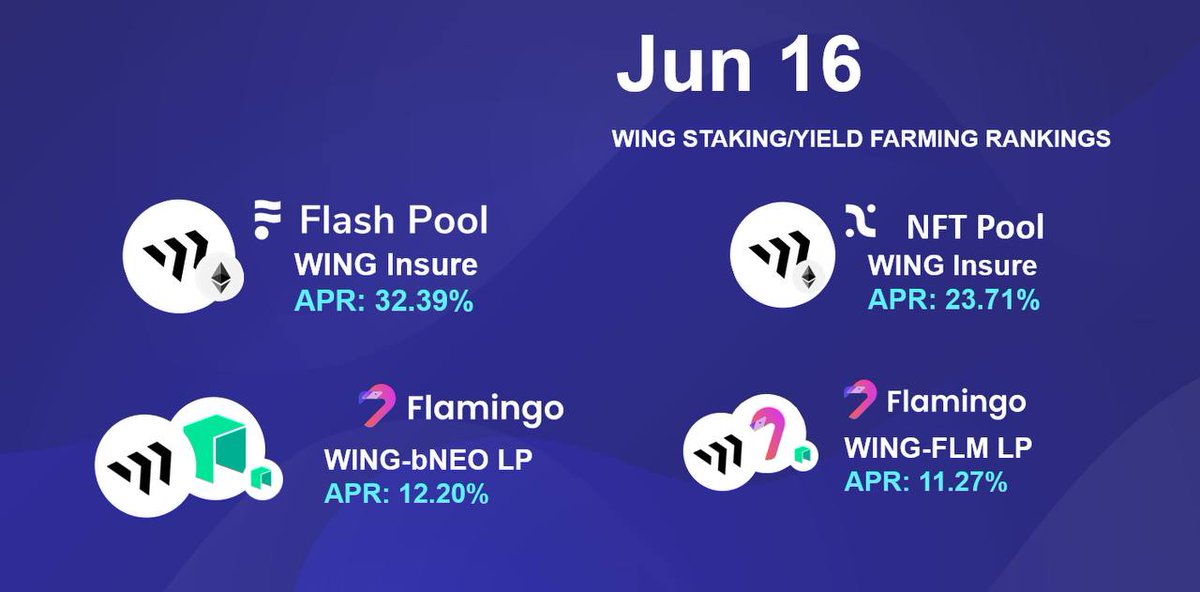 Wing_Finance's tweet photo. 🏆 $WING Yield Farming Rankings🏆

📅 6/16/2023

🥇Wing Flash Pool (@ethereum) $WING Insure 32.39%
🥈Wing NFT Pool $WING Insure 23.71%
🥉@FlamingoFinance $WING - $bNEO LP 12.20%

👉Now grab the opportunity to earn 🚀https://t.co/KBXmzVkBUa

(not financial advice) 😀 https://t.co/xJZuVVxcw4