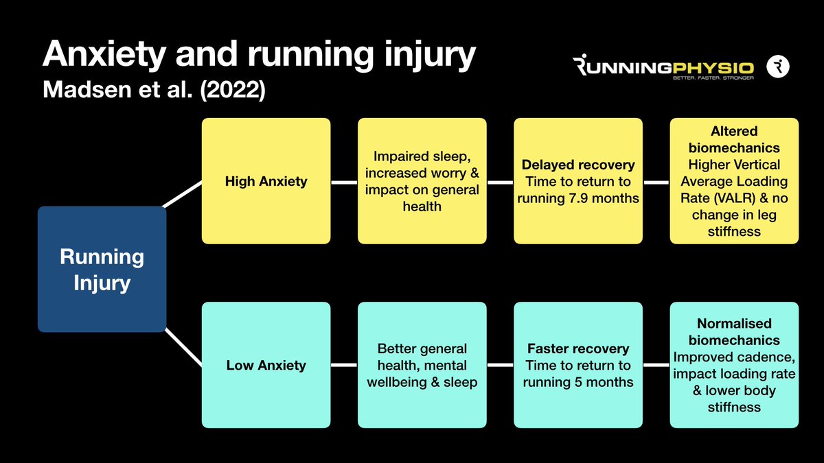 Interesting research from Madsen et al. (2022) has found that runners with a high level of anxiety have a slower recovery, delayed return to running and altered gait biomechanics compared to those with low anxiety. 

We’ll be discussing this in next week’s Q&amp;A for