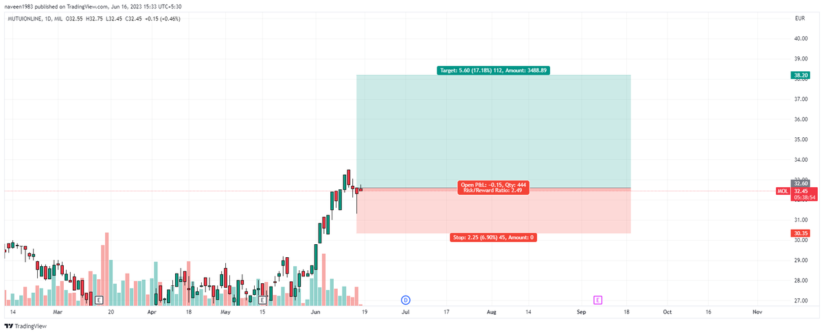 NadhineViews's tweet photo. #StockMarket #Nifty #investing #banknifty #priceaction #SwingTrading #MOL https://t.co/ZVa7hbQG2a