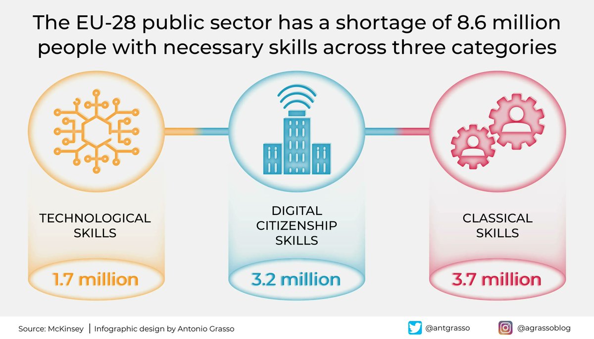 Without the necessary skills, eGovernment initiatives are doomed to failure. A study conducted by McKinsey underscores the critical shortage of skilled resources in Europe that are essential to the success of such initiatives. Microblog @antgrasso #skills #egov #Europe