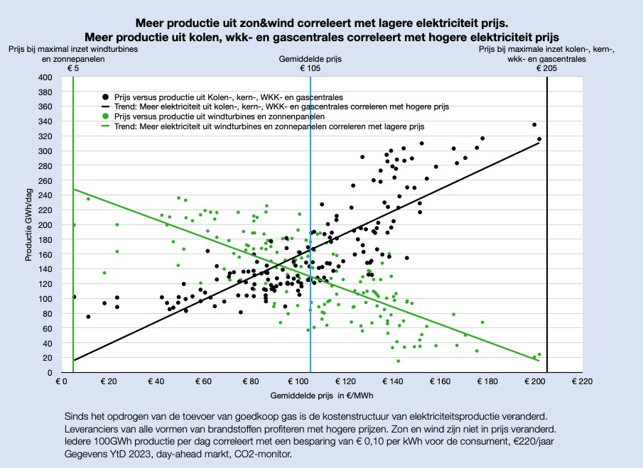 @BM_Visser Goed nieuws
Hoe kan dit versneld worden?
Zon&wind zijn de oplossing voor zowel de klimaatcrisis als de energiearmoede.
#grafiekvandedag