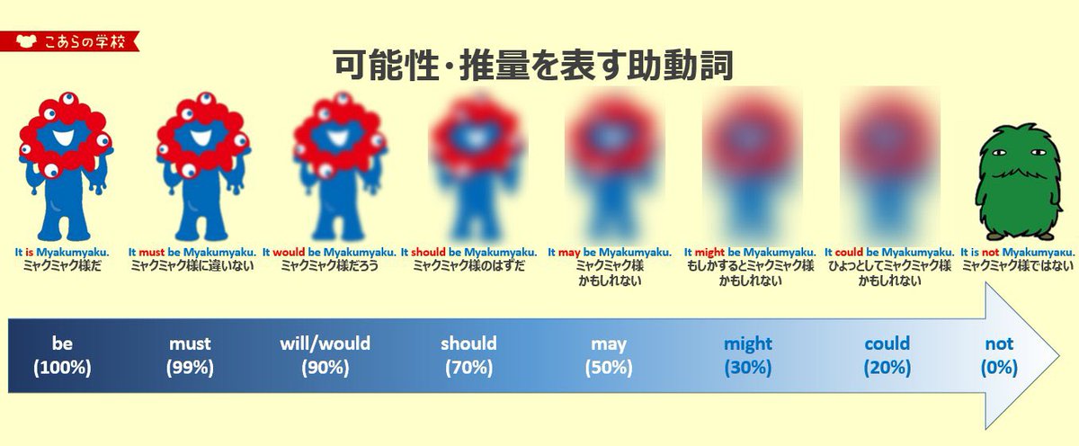 可能性・推量を表す助動詞シリーズ🐨
