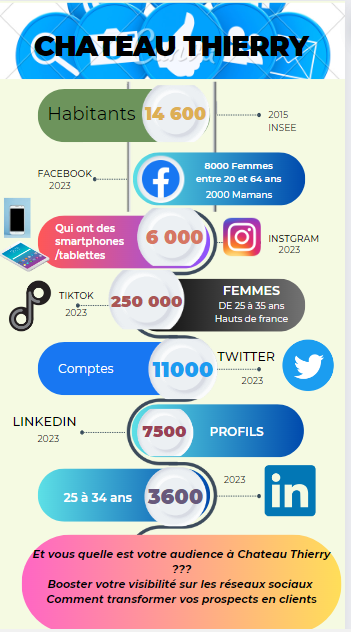 PurpleDream02's tweet photo. Et vous où sont vos prospects à #chateauthierry ???
 #aisnecommerce #aisne #ads #audience #MarketingStrategy #MarketingSuccess #MarketingDigital #PurpleDreamByDoudja https://t.co/tkZjECHrKd