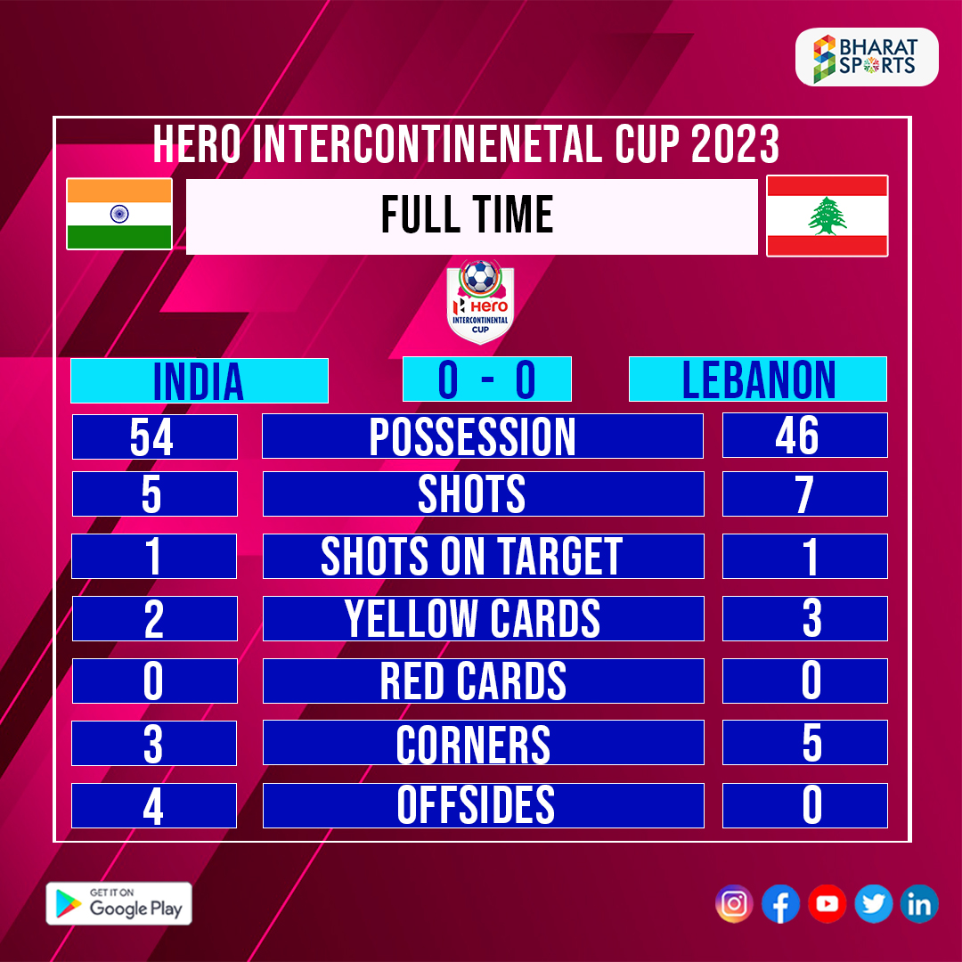 India dominate proceedings against Lebanon but lack of quality strikers result in a 0-0 draw with Lebanon.

#bharatsports #IndianFootball #backtheblue #spotifycampnou #football #footballclub #footballgame #footballteam #footballlife #footballmatch #footballnews #footballplayers