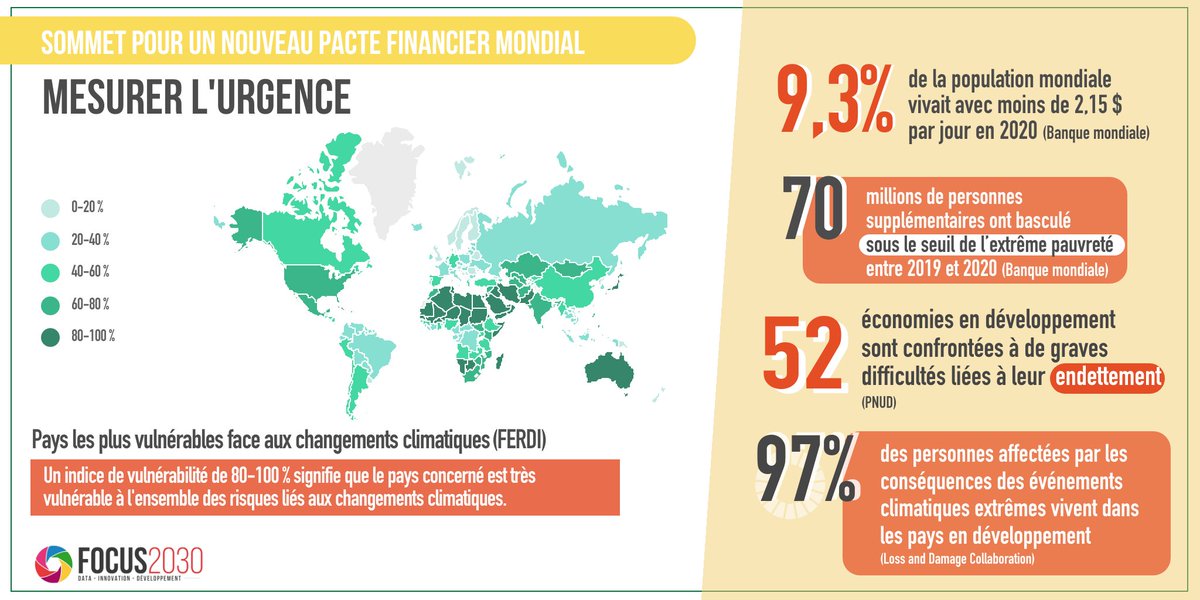 #Thread 📢 J-6 avant le Sommet pour un #NouveauPacteFinancier mondial 🌍 : quelles sont les urgences auxquelles cette rencontre entend répondre ? 👉 Extrême #pauvreté, crise de la #dette, changements climatiques... Décryptage des enjeux⬇️ focus2030.org/Dossier-specia…