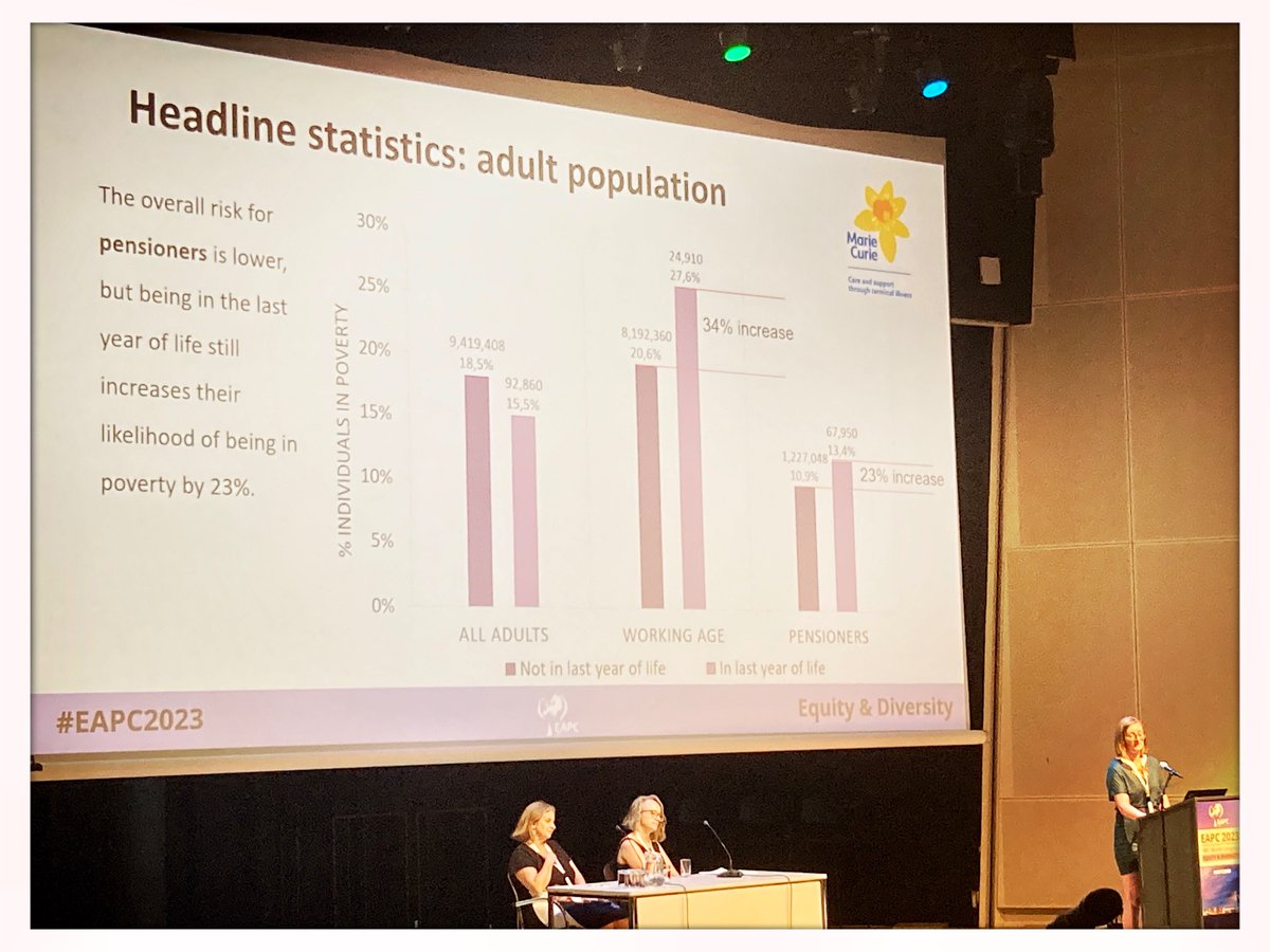 “The proportion of people living in poverty over the last year of life is larger in working-age population than in pensioners population (with less generous benefits in the former group)” 
Dr Juliet Stone
#dyinginthemargins
#EAPC2023