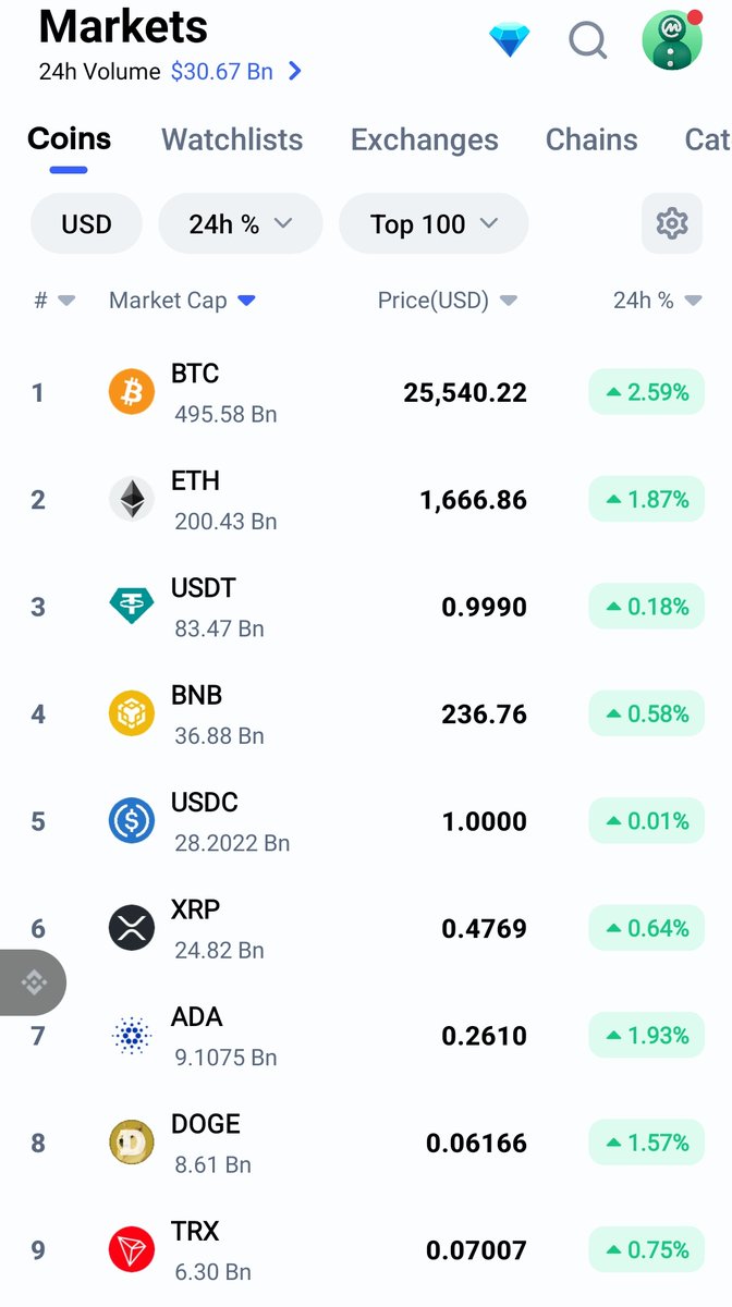 Market looks promising. What's in your bag??
#BTC    #bscgem #ETH 
@AltGemsAlert @CRYPTEQ11 @CryptoEmdarks