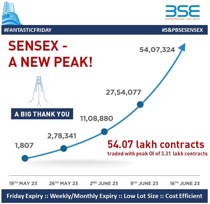 A Big Thank You to all market participants! 

#Sensex  #OptionsTrading #futurestrading #BSE #BSEIndia #BSX #FridayExpiry