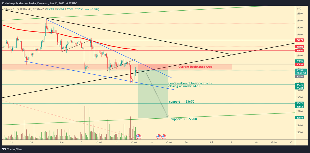 the level of 25,800 as critical resistance (the red area), and 24,800 acting as short-term support.

if Bitcoin closed daily or with 4h candle under 24720, this will be a confirmation for the current decline to continue.

targets: 23670 and 22900

#Bitcoin #cryptocurrency  #BTC📷