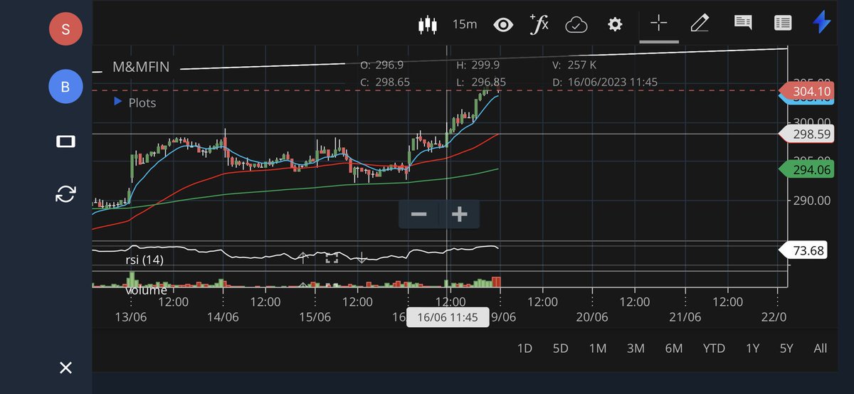 #MMFin #MahindraFinance cmp 305 saw a IH&S and bought at 297. Wanted to buy above 289 which is 15 mins closing candle but I just jumped early hoping my conviction. Strong growth stock. Resistance around 308-310sharing below tweet to know the resistance in the chart itself.