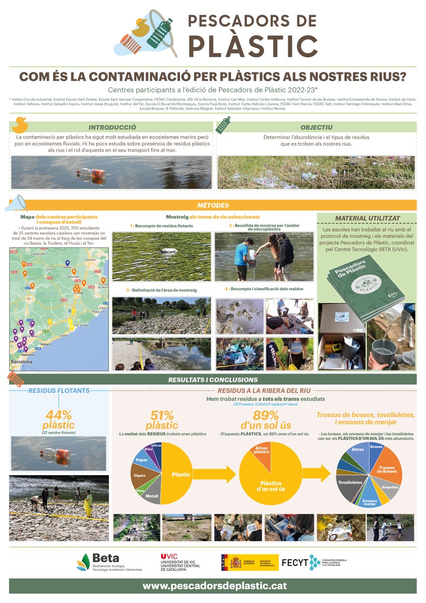 📢Ja podeu consultar els resultats de l'útima edició de Pescadors de Plàstic! Com en les pasades edicions, trobem residus a la majoria de trams estudiats, i d'aquests, la meitat són plàstics, sobretot d'un sol ús. 
Més detalls aquí👉 mon.uvic.cat/pescadors-de-p…