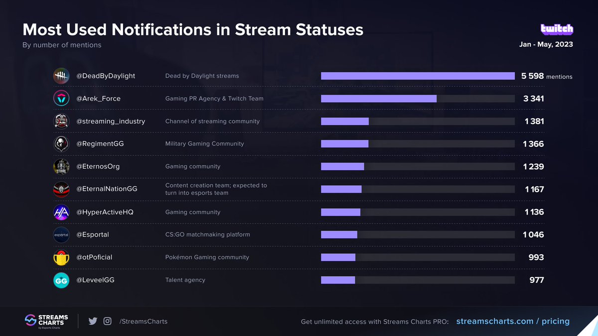 Most Popular Mentions in #Twitch stream titles, by No. of mentions:

1️⃣ @DeadbyDaylight
2️⃣ @Arek_Force
3️⃣ #Streaming_Industry
4️⃣ @RegimentGG 
5️⃣ @EternosOrg 
6️⃣ @EternalNationGG 
7️⃣ @HyperactiveHQ 
8️⃣ @esportalSE 
9️⃣ @otpokemon 
🔟 @LeveelGG 

Read more: streamscharts.com/news/channels-…