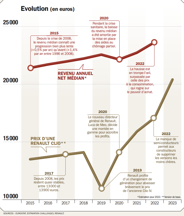 Un classique bientôt hors de prix ? Renault a déjà relevé le prix de sa Clio de 16% sur un an 😱
➡️ L'automobile neuve est-elle en train de devenir un luxe ? 👇
challenges.fr/automobile/act…