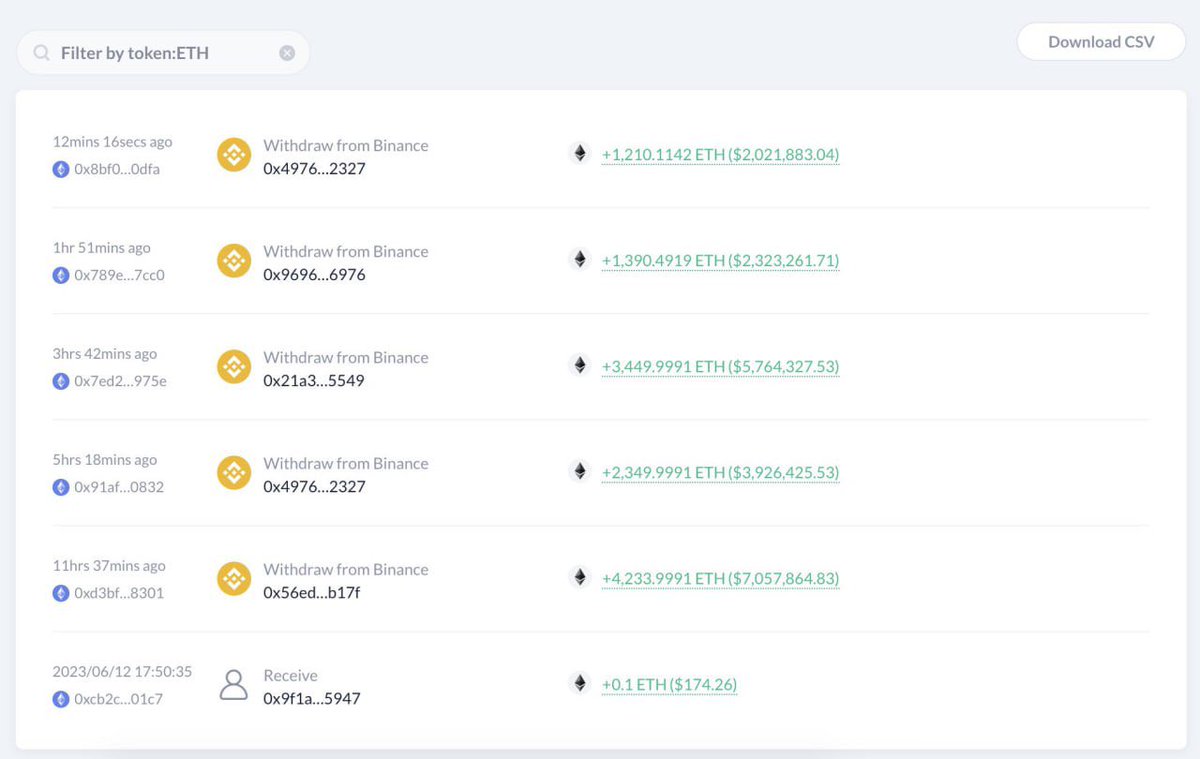 BlueWhalecrypt's tweet photo. A giant whale deposited 22.5M $USDT to Binance and withdrew 12,635 $ETH ($21.08M) today.

#cryptocurrency #bitcoin #binance #BinanceBlockchainWeek #blackrock #coinbase #CryptoNews https://t.co/ufHcZQCeRn