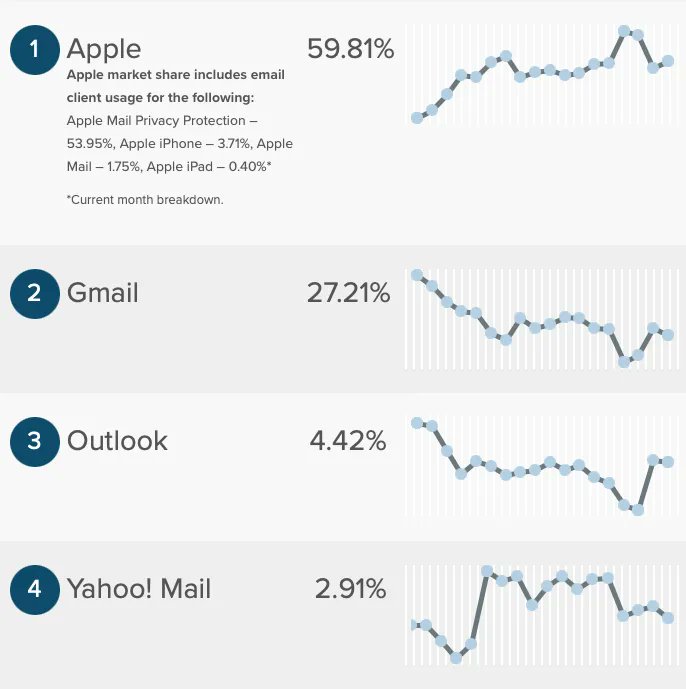 codeperf's tweet image. Modern HTML email - tables no longer required? #webdev fullystacked.net/posts/modern-h…