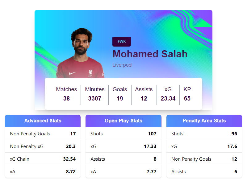 FPLOakley's tweet photo. @FPLBrokeMyCode Sure! I have the stats right here https://t.co/79DPu7p3H4