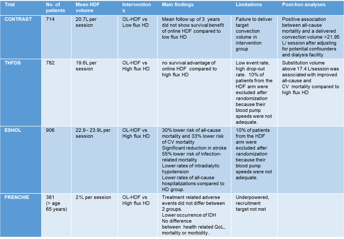 ERAkidney's tweet photo. @NephroSeeker @askrenal 2/  Not sure will be CONVINCEd at the end of it,. Let’s fast dive into the current evidence: 4 trials comparing 2 methods in terms of mortality. #ERA23
Table borrowed from #Nephjc @NephJC https://t.co/e6sAgCoh6v https://t.co/wTTCjVXESe