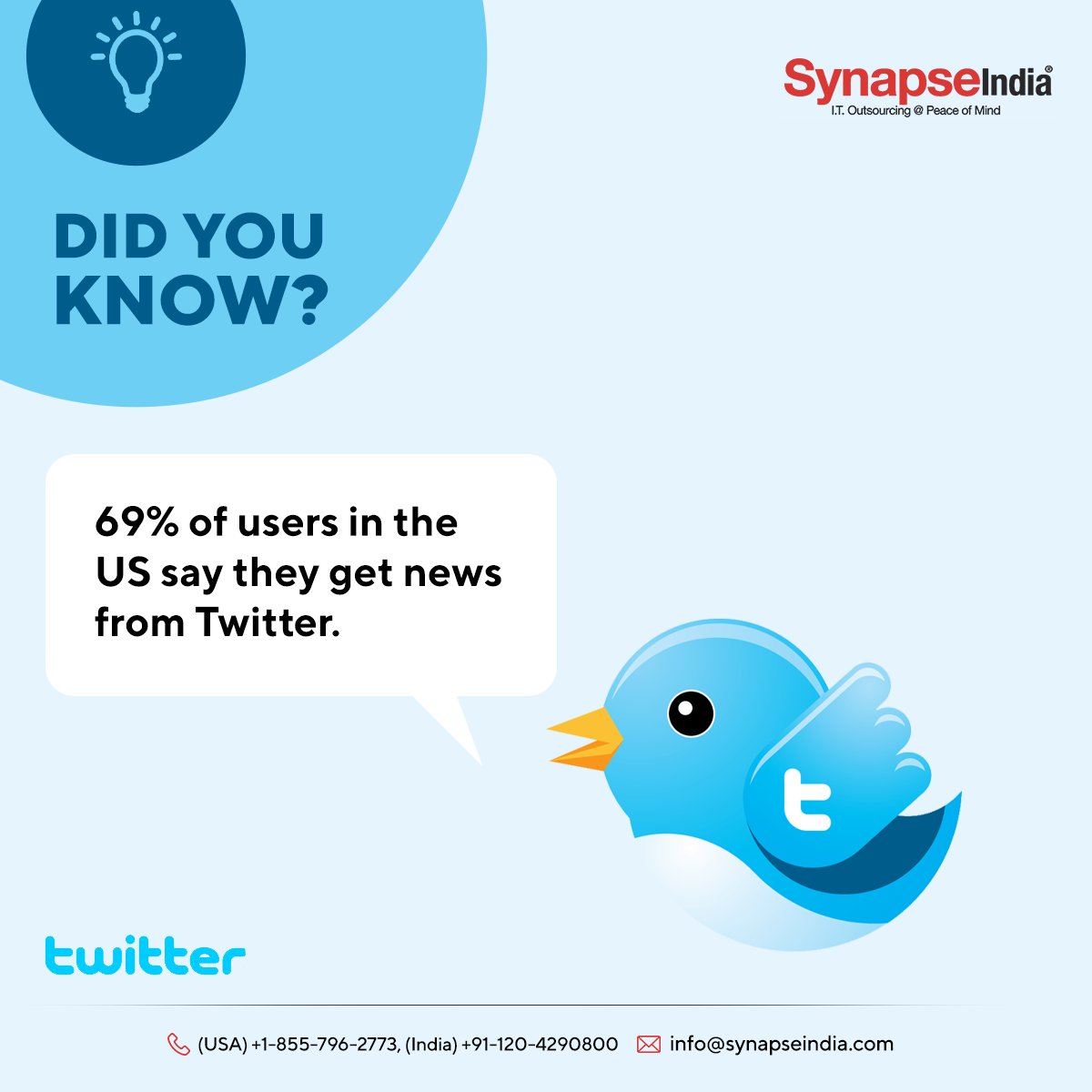 Here's another fact for you! Did you know that 69% of users in the US say they get news from Twitter.
Follow SynapseIndia and Dive into the world of tech updates!

#TechTrivia #DidYouKnow #twitter #TwitterHistory #SynapseIndia #RedefineTechKnowledge #StayInformed