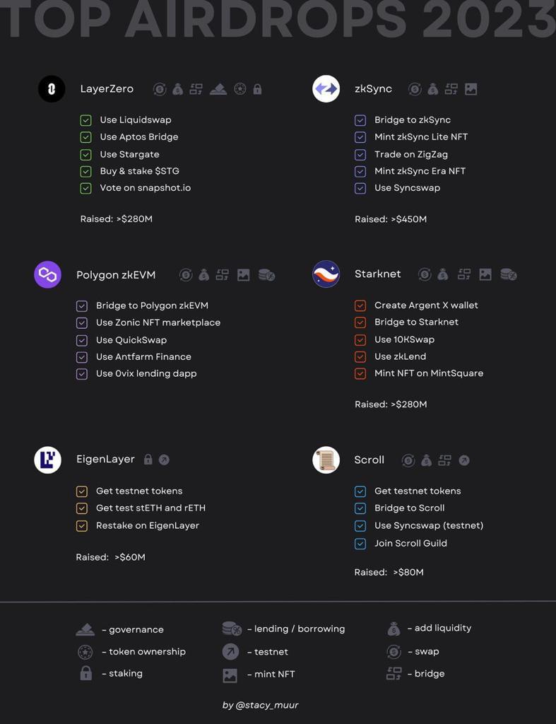 Dr_Elon1's tweet photo. In the past, Airdrops like Aptos, Arbitrum, Sui etc have given active participants good thousand of dollars💰.
But not to worry, you are not late, there are still some good Airdrops that could make you rich
Look at the picture attached.
I will be be starting from @0xPolygon zkEVM https://t.co/SOkKjG0HM3