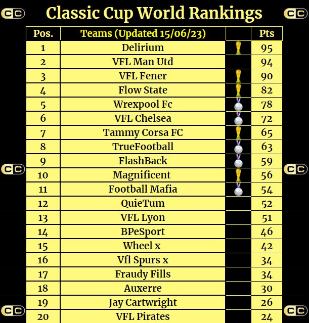 Not much in the #CCWR after last nights 32. 

Anyones to win 🏆