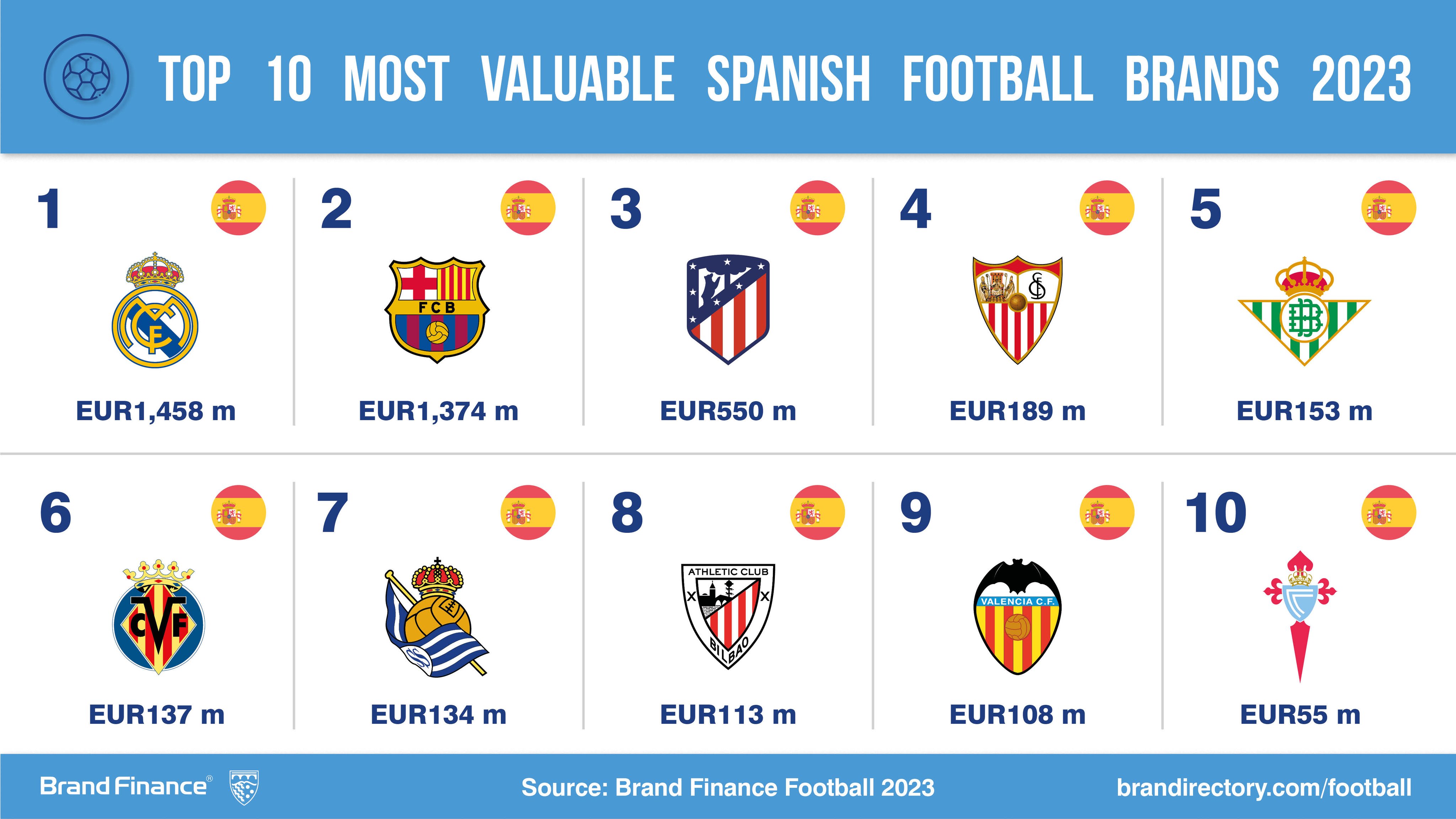 Soccer clubs with the highest brand value 2023