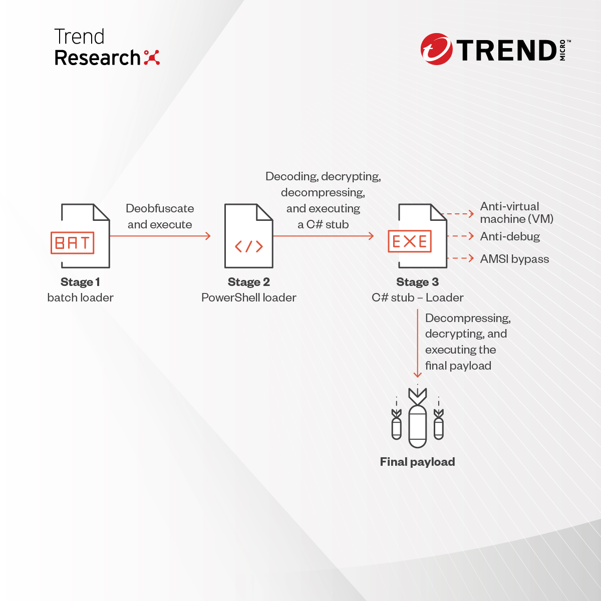 We found #BatCloak engine to be at the core of Jlaive’s effective obfuscation algorithm. 

We also analyzed newer iterations like ScrubCrypt included in different malware deployments, enabling malicious content to evade detection. 

Learn more: ⬇️ research.trendmicro.com/45Odbu9