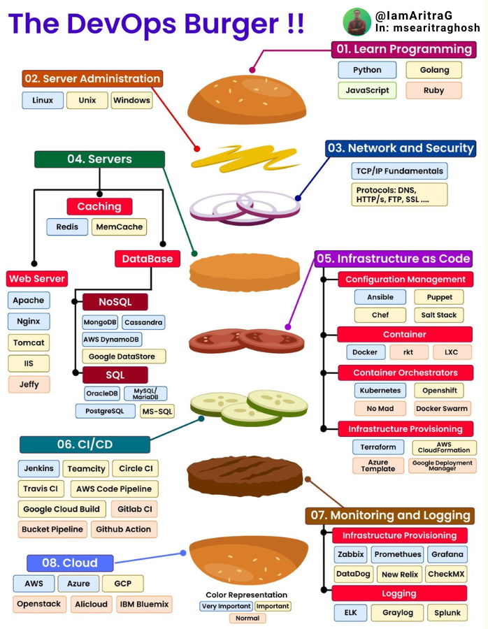 What is the DevOps Burger?

#DataScientists #MachineLearning #digitalhealth #eHealth #innovation #technology #web3 #metaverse #python #smartcities #robots #Robotics #CyberSecurityAwareness #cybersafety

@sonu_monika @Khulood_Almani @enilev @Jagersbergknut @chidambara09…