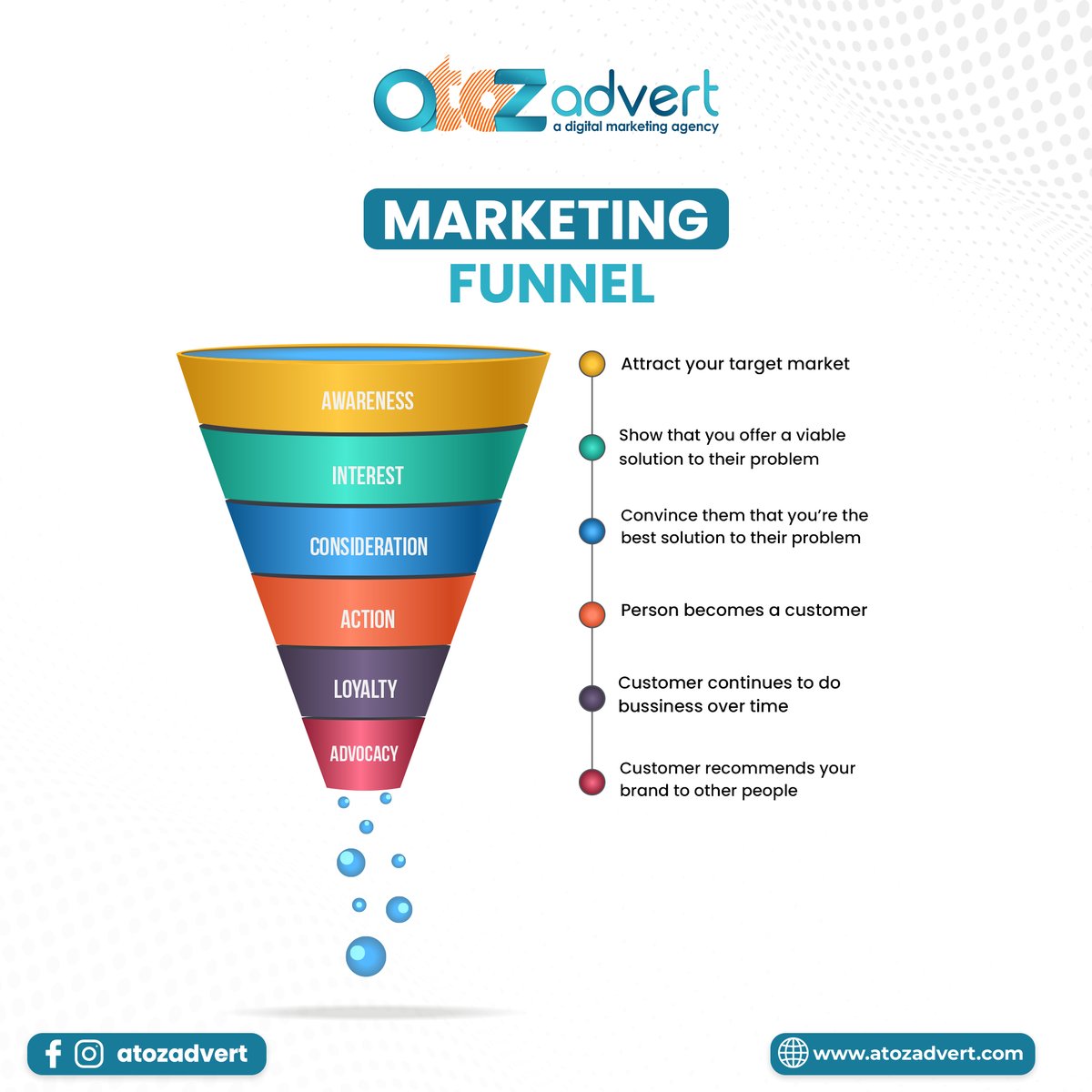 A marketing funnel is a visual representation of the stages a customer goes through, from first knowing about your brand to becoming a customer.
#Digital #DigitalMarketing #Branding #AtozAdvert #Advertising #marketingfunnel #salesfunnel