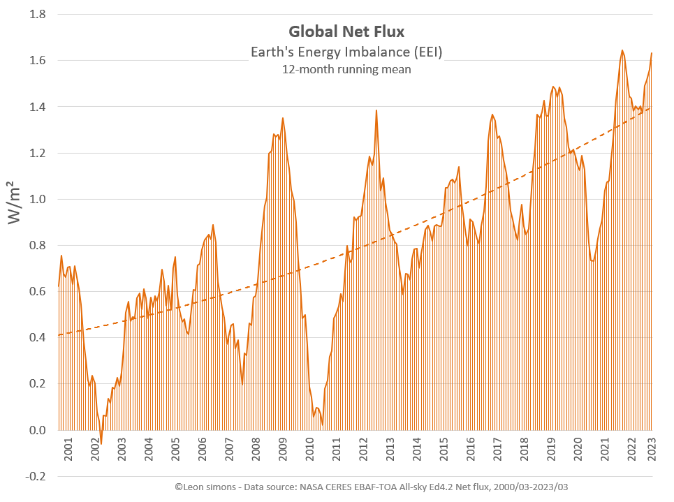 3️⃣: NASA satellites observe a significant decrease in reflected sunlight and increase in Absorbed Solar Radiation where emissions are reduced most: over the Northern Hemisphere mid latitudes, where many of us live.

Globally the Earth's Energy Imbalance reaches records heights.