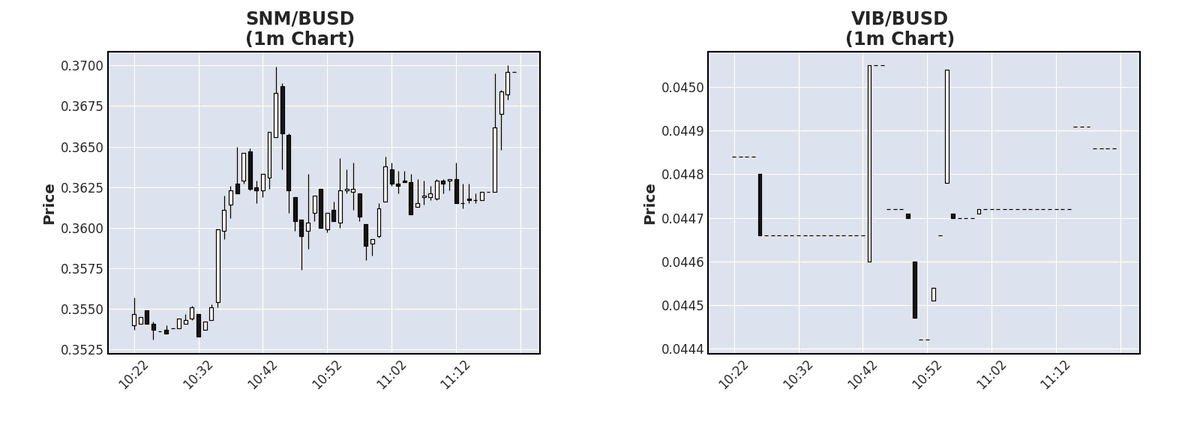 CryptoCorrelate's tweet photo. $SNM current price 0.3696 (2.87% changed) 🚀
Correlates to $VIB 0.04486 (0.36%) 👀
To get information about this tweet 👇
https://t.co/OwuiEQyjKw
#SNM #SNMBUSD #VIB #VIBBUSD #Crypto https://t.co/xGAU66IYK9