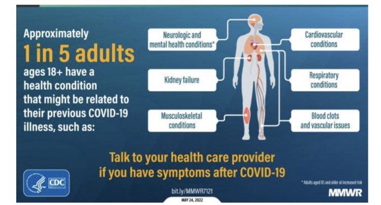 #CDC #USA: #COVID19-Überlebende haben ein 2X Risiko #Lungenembolie oder chronische #Atemwegserkrankungen zu entwickeln

1/5 COVID19-Überlebenden im Alter von 1-64J & 1/4  ≥65J trat mindestens eine Erkrankung auf, die auf eine #PostCOVID19 zurückzuführen sein kann. 
(#DankeStIKo)