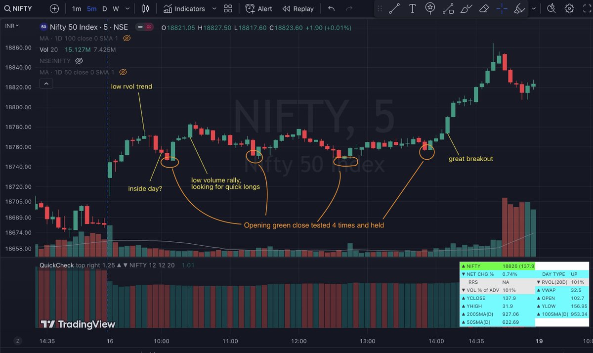 logUp12's tweet image. Hi @1OptionsTrading,shall we look at pattern/strength of move in case of Open-n-Go vs. Gap-n-Go differently?Usually we see HL/HH and stacked candle to gauge strength of move,but in case of gap,market sometime is just absorbing it &amp;amp; it defending the gains itself signals strength?