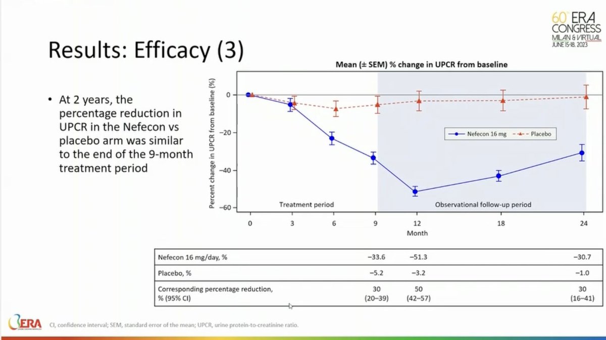 Results of the NefIgArd study presented at #ERA23: budesonide slowed the rate of loss of eGFR & proteinuria in IgAN. Treatment for 9 months then suspended. After suspension, differences were maintained although eGFR decreased 4.59ml/min/y in the follow-up (vs 6.15 in ctrl group)