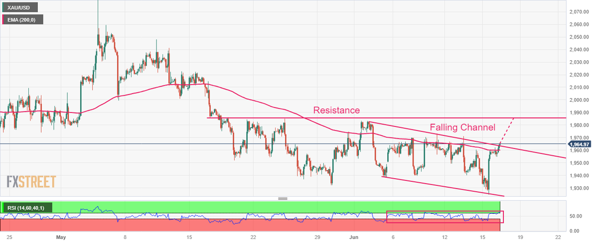 FXStreetNews's tweet photo. Gold Price Forecast: XAU/USD extends rally above $1,960 as USD Index seems vulnerable https://t.co/0D7Y2Njx7z #Gold #XAUUSD #Fed #DollarIndex #Employment https://t.co/CJFTkv7a2u