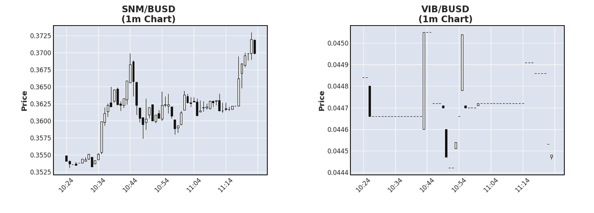 CryptoCorrelate's tweet photo. $SNM current price 0.3702 (3.03% changed) 🚀
Correlates to $VIB 0.04448 (-0.49%) 👀
To get information about this tweet 👇
https://t.co/OwuiEQyjKw
#SNM #SNMBUSD #VIB #VIBBUSD #Crypto https://t.co/F5Zv6SrrdB