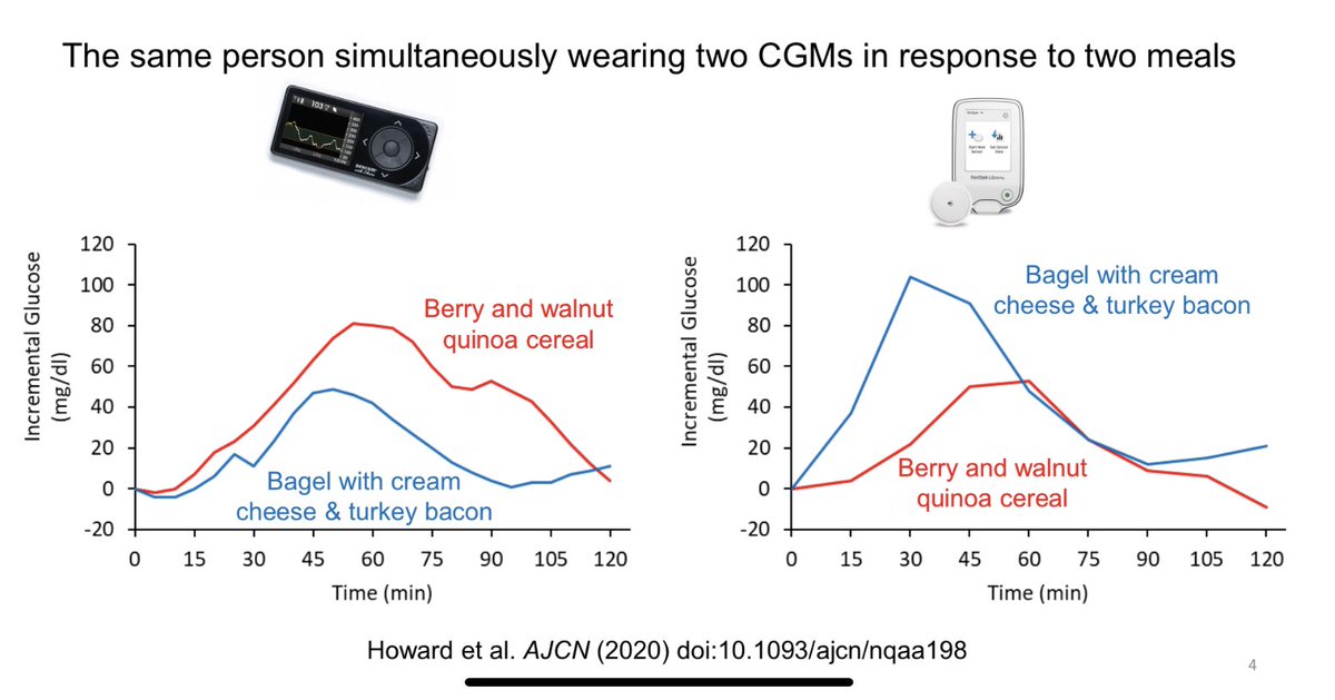 DrEenfeldt's tweet photo. Using a CGM for "personalized" nutrition may be complete BS.
No good evidence. According to new studies, it seems like the same person will simply have different results with the same food at different times.
Lots of companies are selling this, value seems doubtful. https://t.co/0cmSZ9Zam1