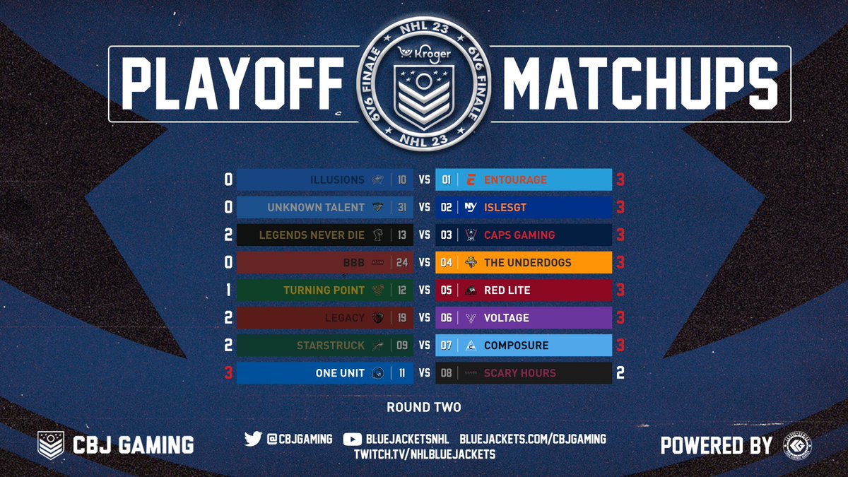 leaguegaming's tweet photo. Your @CBJgaming Final 8 teams!

1⃣ @EntourageNHL 
2⃣ @IslesGT 
3⃣ @capsgaming 
4⃣ @TheUnderdogsNHL 
5⃣ @RedLiteNHL 
6⃣ @VoltageNHL 
7⃣ @ComposureNHL 
1⃣1⃣ @Oneunitnhl

Action resumes Wednesday!
@kroger | @BlueJacketsNHL https://t.co/it7W3rKahL