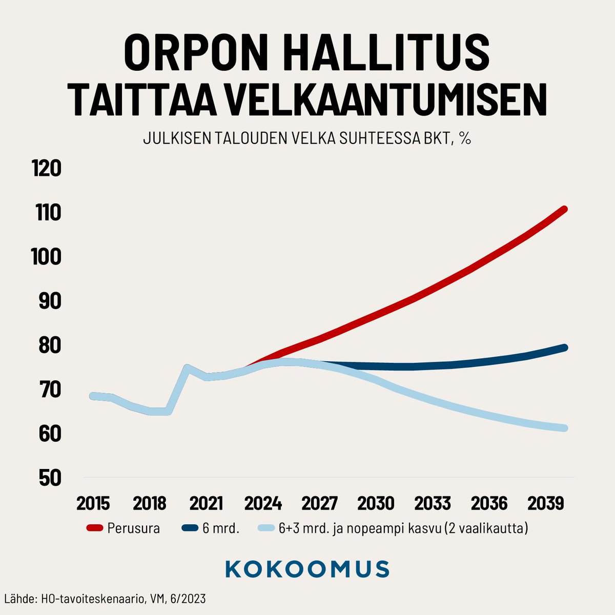 elinavaltonen's tweet photo. Petteri Orpon hallitusohjelma rakentaa eurooppalaista, vapaata ja turvallista Suomea, joka ei jää tuleen makaamaan. Vahva ja välittävä Nato-Suomi, jossa kuluttajan valinta lisääntyy, yrittäminen kannattaa, osaamista arvostetaan, elintaso kasvaa ja luonnosta pidetään huolta. https://t.co/yoglQNTrAj