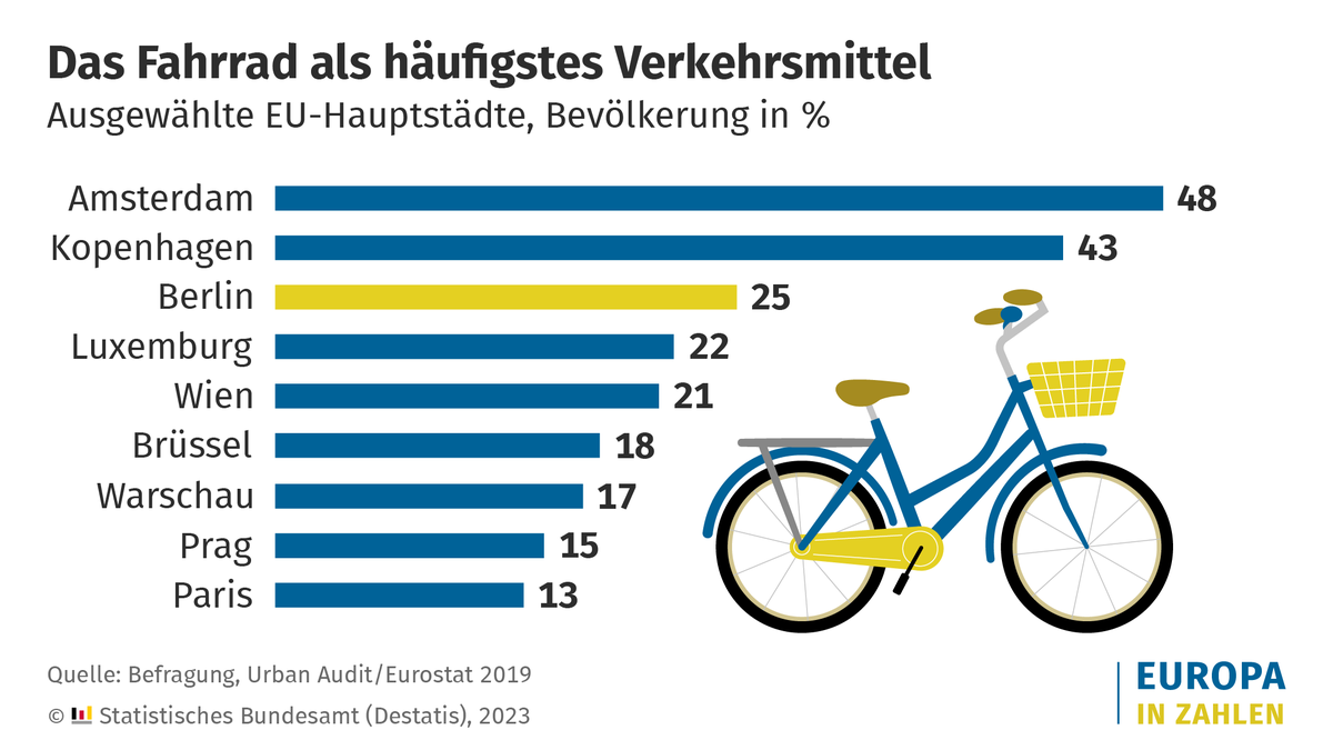 destatis's tweet photo. #MobilohneAuto? In Amsterdam kein Problem. Fast die Hälfte (48 %) der Bevölkerung Amsterdams nutzt ohnehin das #Fahrrad als Hauptverkehrsmittel. In Berlin gilt das für 25 % der Bevölkerung. Mehr zur Fahrradnutzung im EU-Vergleich: https://t.co/dzAD2BRSLj #MobilohneAutoTag https://t.co/L9MuK4DmMS